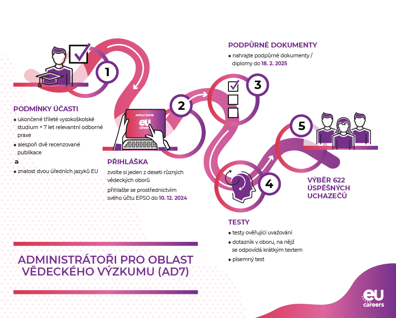Administratori_AD7_pro_oblast_vedeckeho_vyzkumu-schema_-_20241108.png