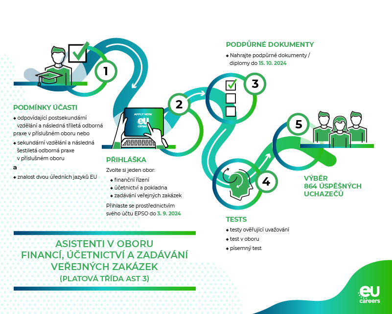 Asistenti_AST3_oboru_financni_rizeni_ucetnictvi_a_pokladna_zadavani_VZ-schema_-_20240801.png