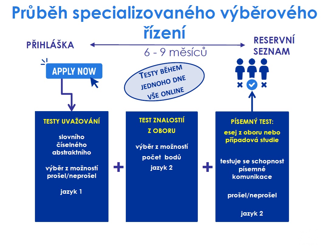 Schema-prubeh_specializovaneho_vyberoveho_rizeni_-_20250905.jpg