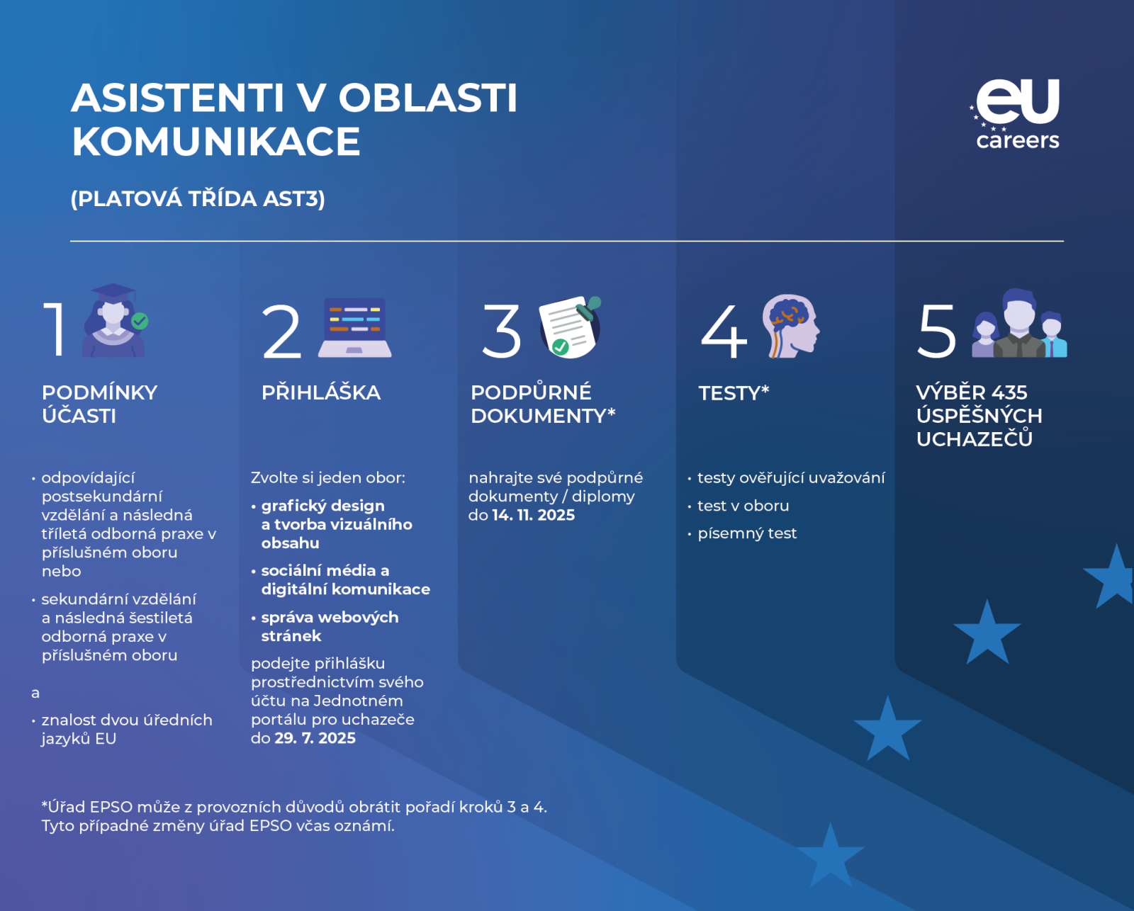 Asistenti_AST3_v_oborech_GDaTVO_SMaDK_a_SWS-schema_-_20250701_v2.png