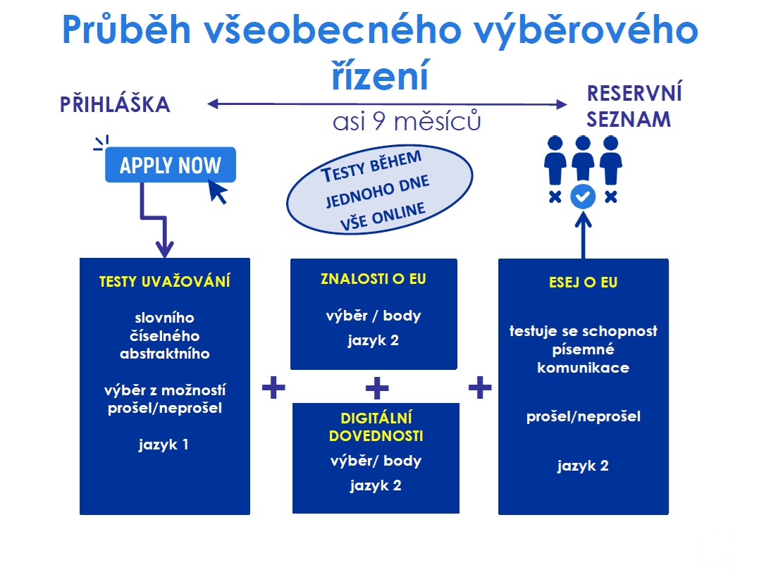Schema-prubeh_vseobecneho_vyberoveho_rizeni_-_20250905.jpg