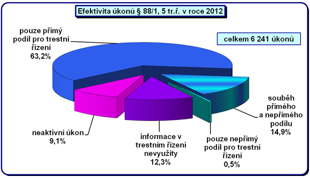 Efektivita úkonů § 88/1, 5 tr.ř. v roce 2012