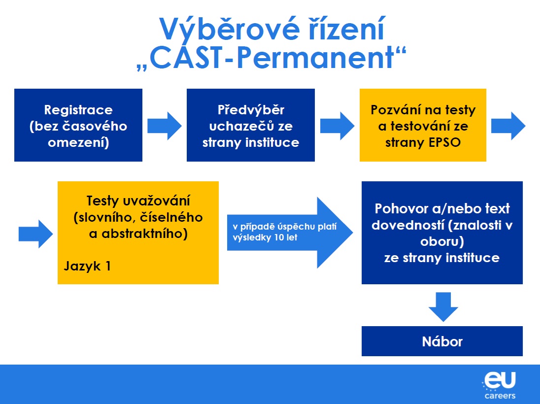 Schema-vyberove_rizeni_CAST-permanent_-_20250905.jpg